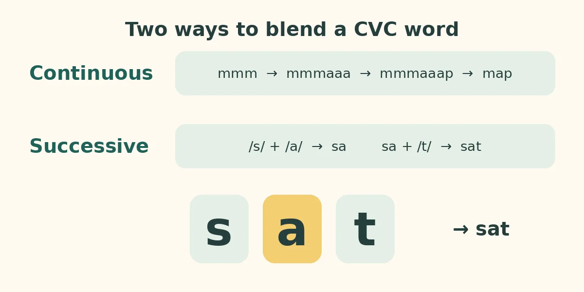 Blending CVC words: continuous blending stretches mmmaaap, and successive blending joins s and a before adding t