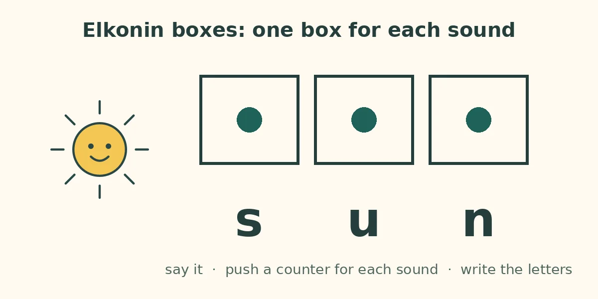 Elkonin boxes for spelling CVC words: three boxes for the sounds in sun, with a counter in each and the letters s, u and n below